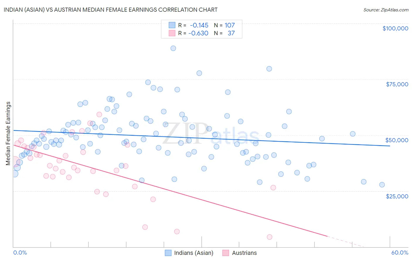 Indian (Asian) vs Austrian Median Female Earnings