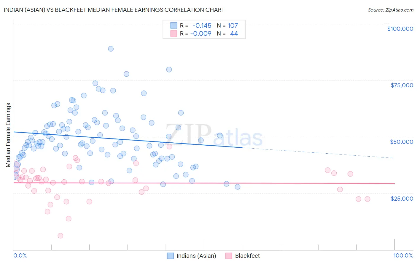 Indian (Asian) vs Blackfeet Median Female Earnings