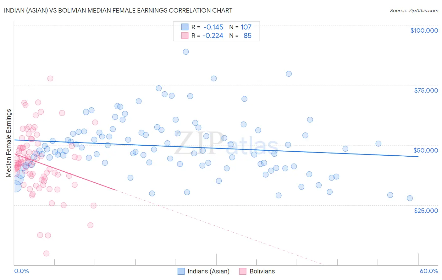 Indian (Asian) vs Bolivian Median Female Earnings