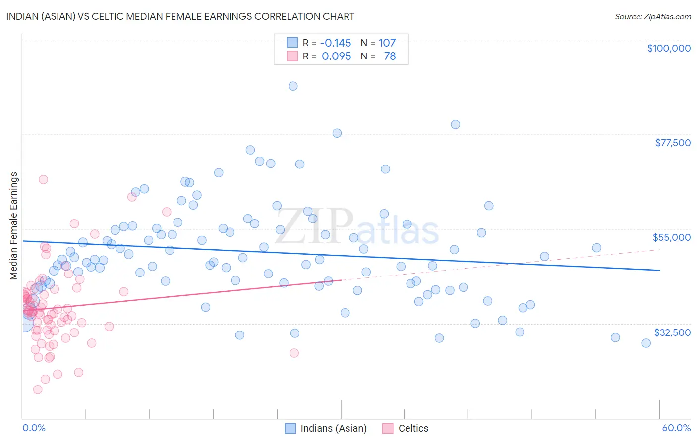 Indian (Asian) vs Celtic Median Female Earnings