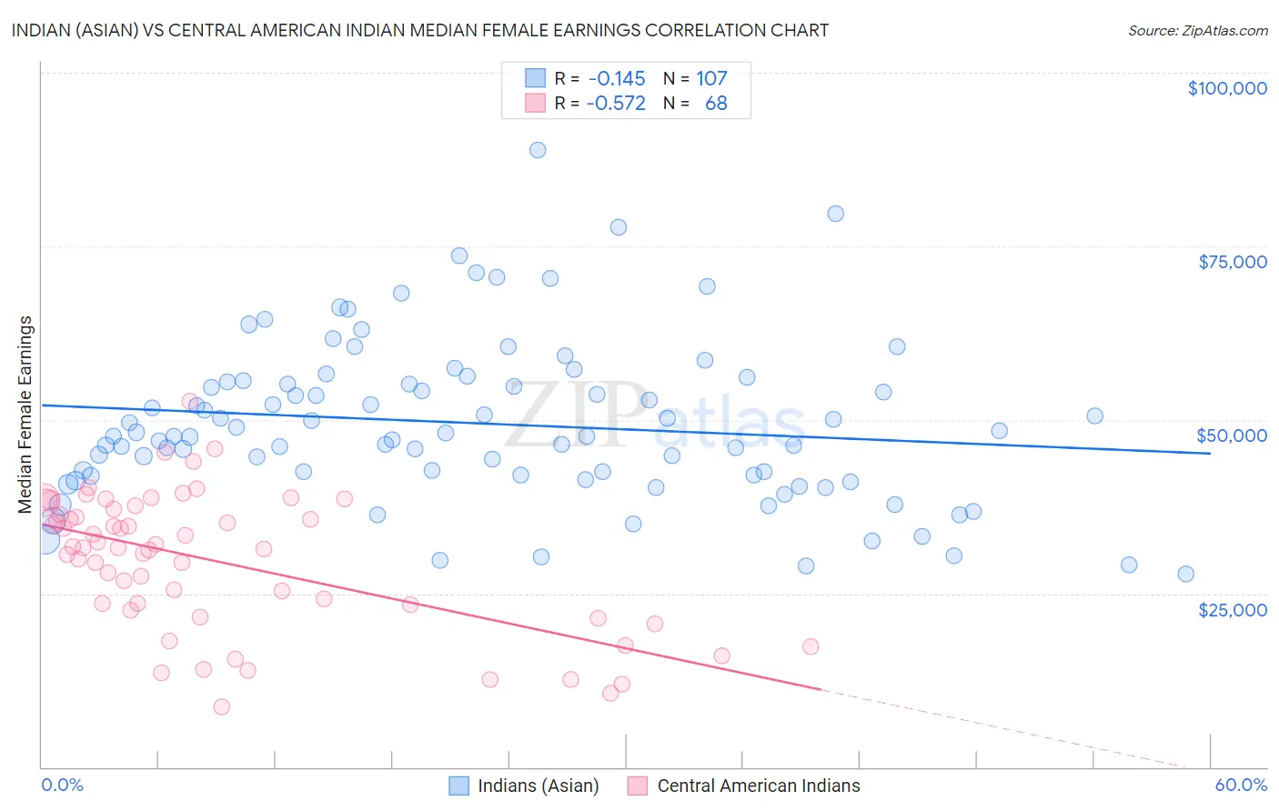 Indian (Asian) vs Central American Indian Median Female Earnings