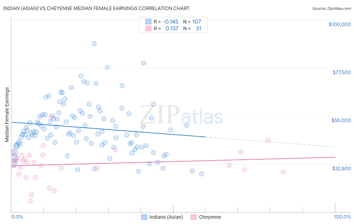 Indian (Asian) vs Cheyenne Median Female Earnings