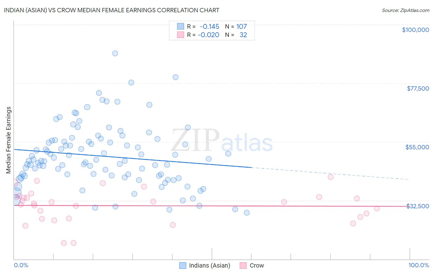 Indian (Asian) vs Crow Median Female Earnings