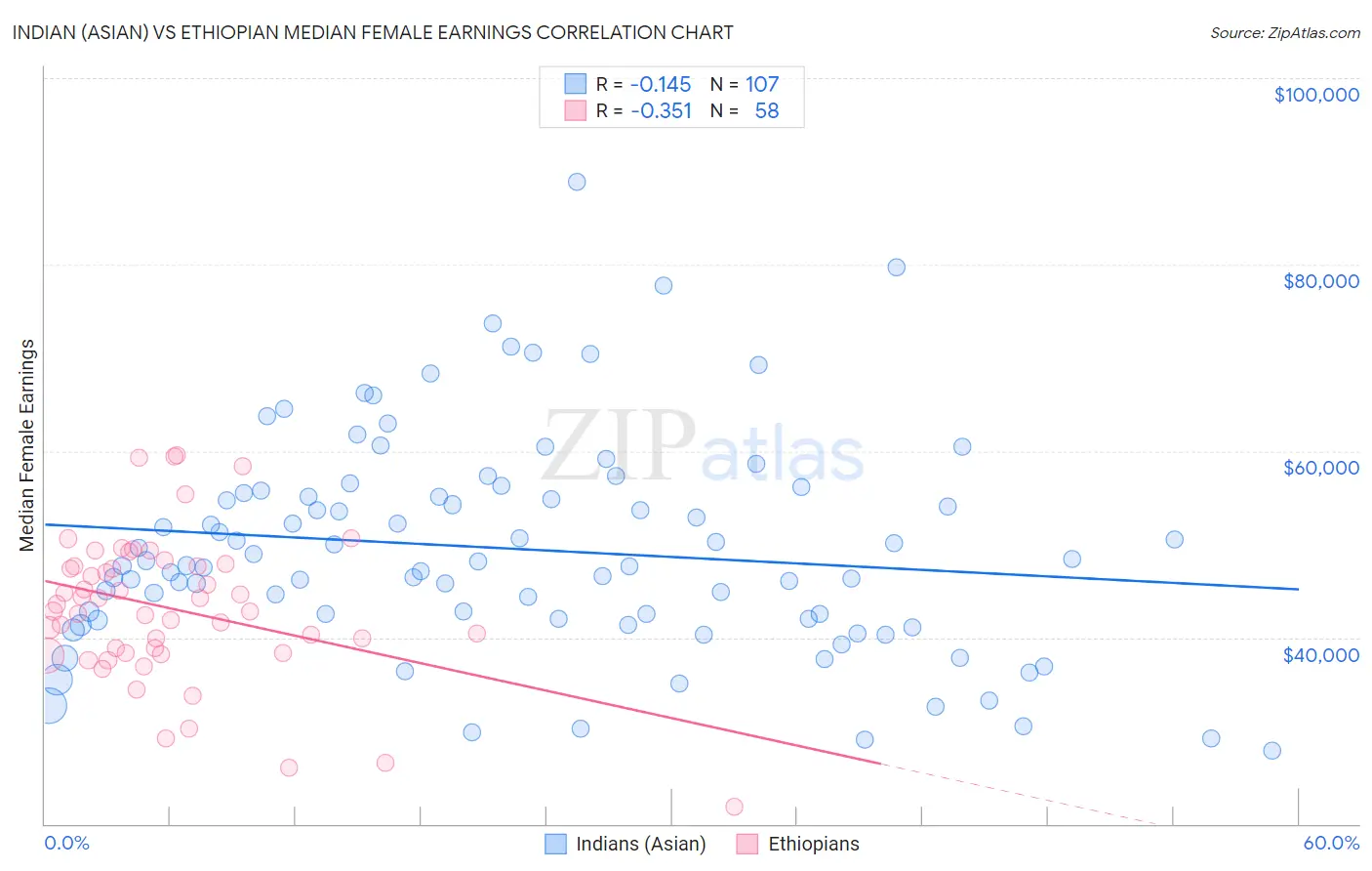 Indian (Asian) vs Ethiopian Median Female Earnings