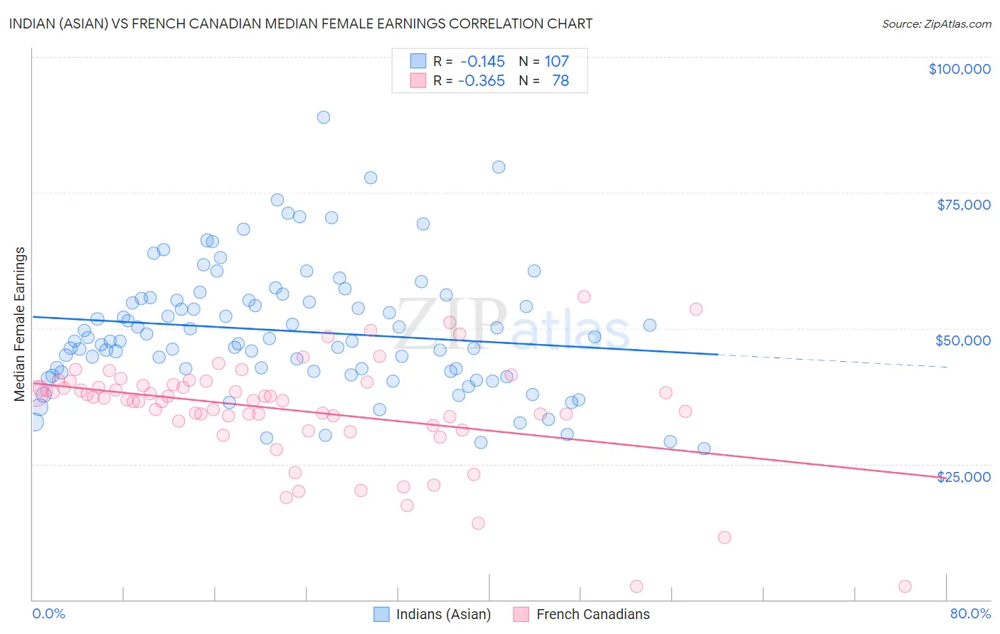 Indian (Asian) vs French Canadian Median Female Earnings