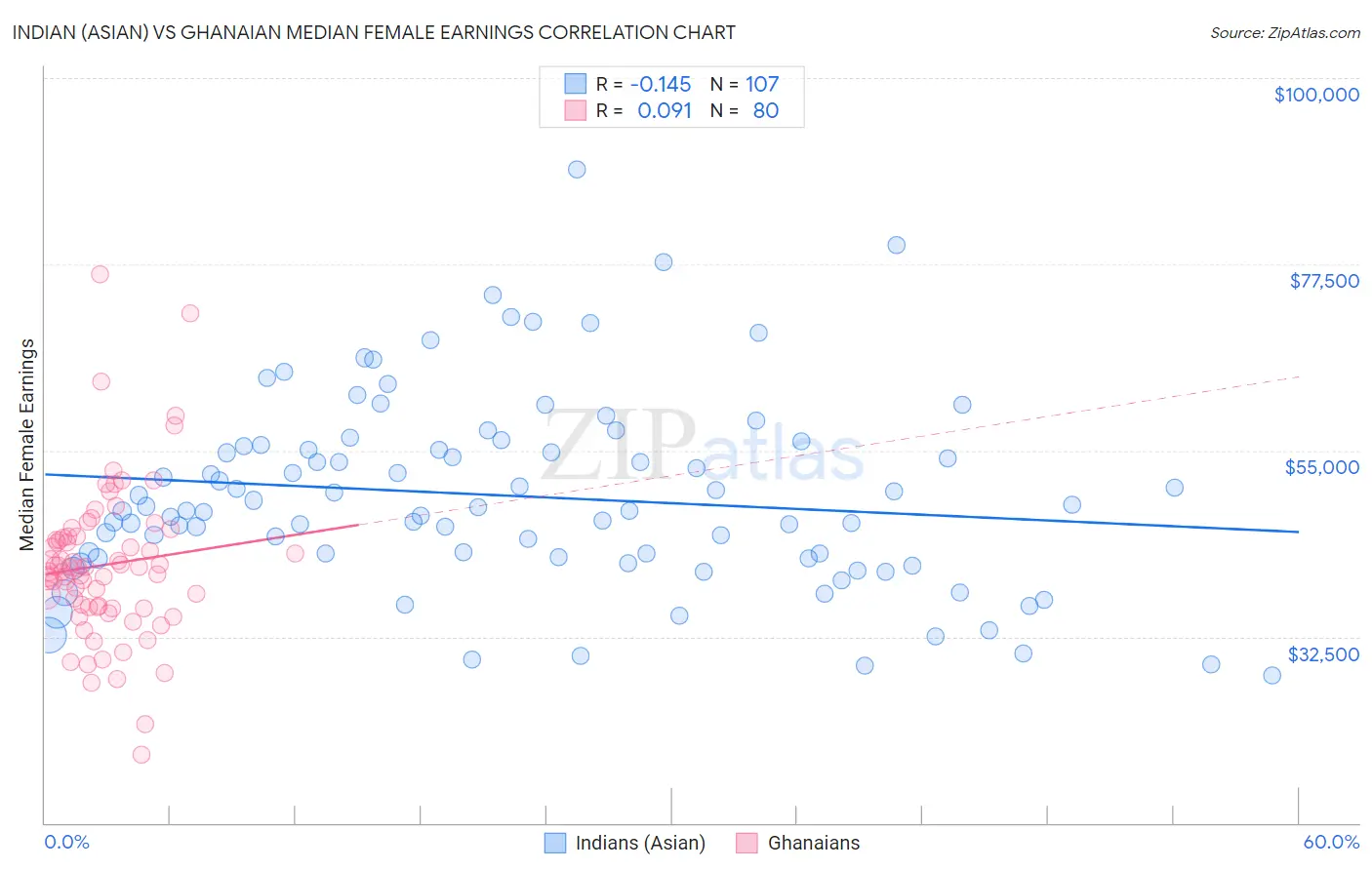 Indian (Asian) vs Ghanaian Median Female Earnings