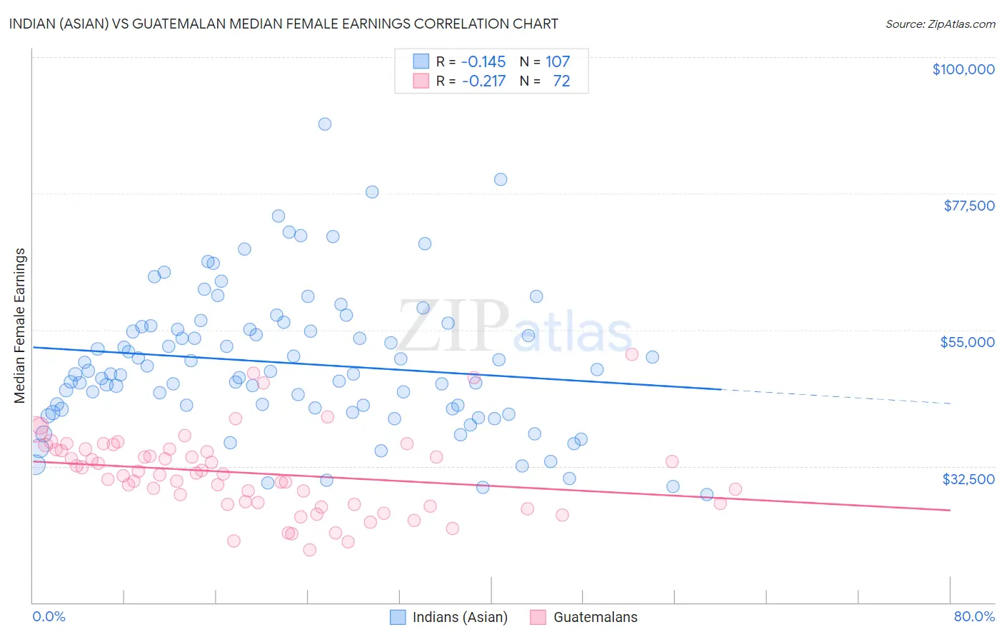 Indian (Asian) vs Guatemalan Median Female Earnings