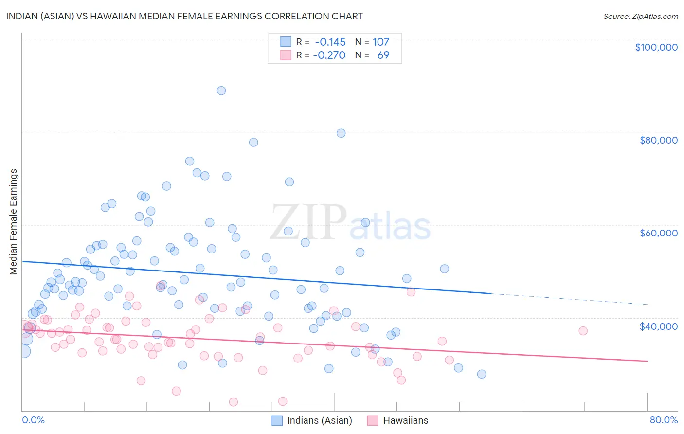 Indian (Asian) vs Hawaiian Median Female Earnings