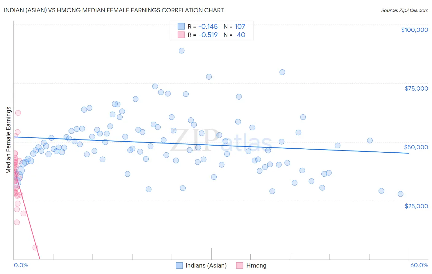 Indian (Asian) vs Hmong Median Female Earnings