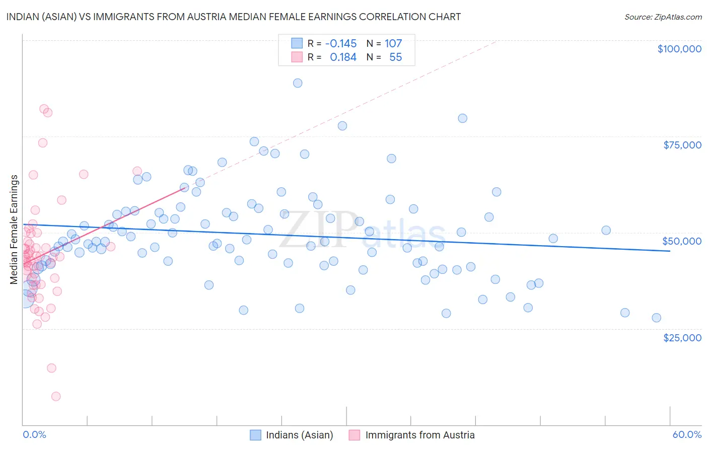 Indian (Asian) vs Immigrants from Austria Median Female Earnings