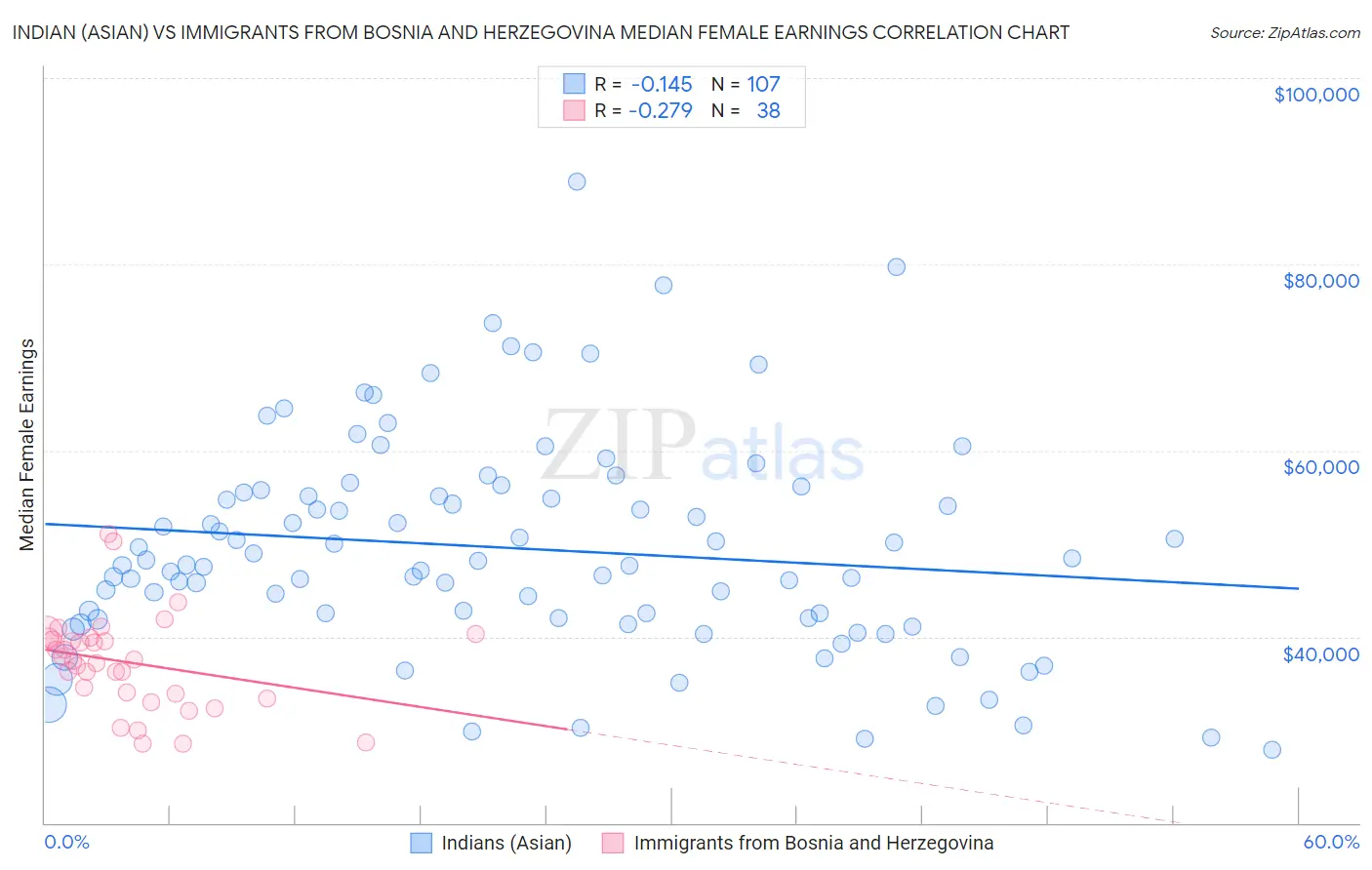 Indian (Asian) vs Immigrants from Bosnia and Herzegovina Median Female Earnings