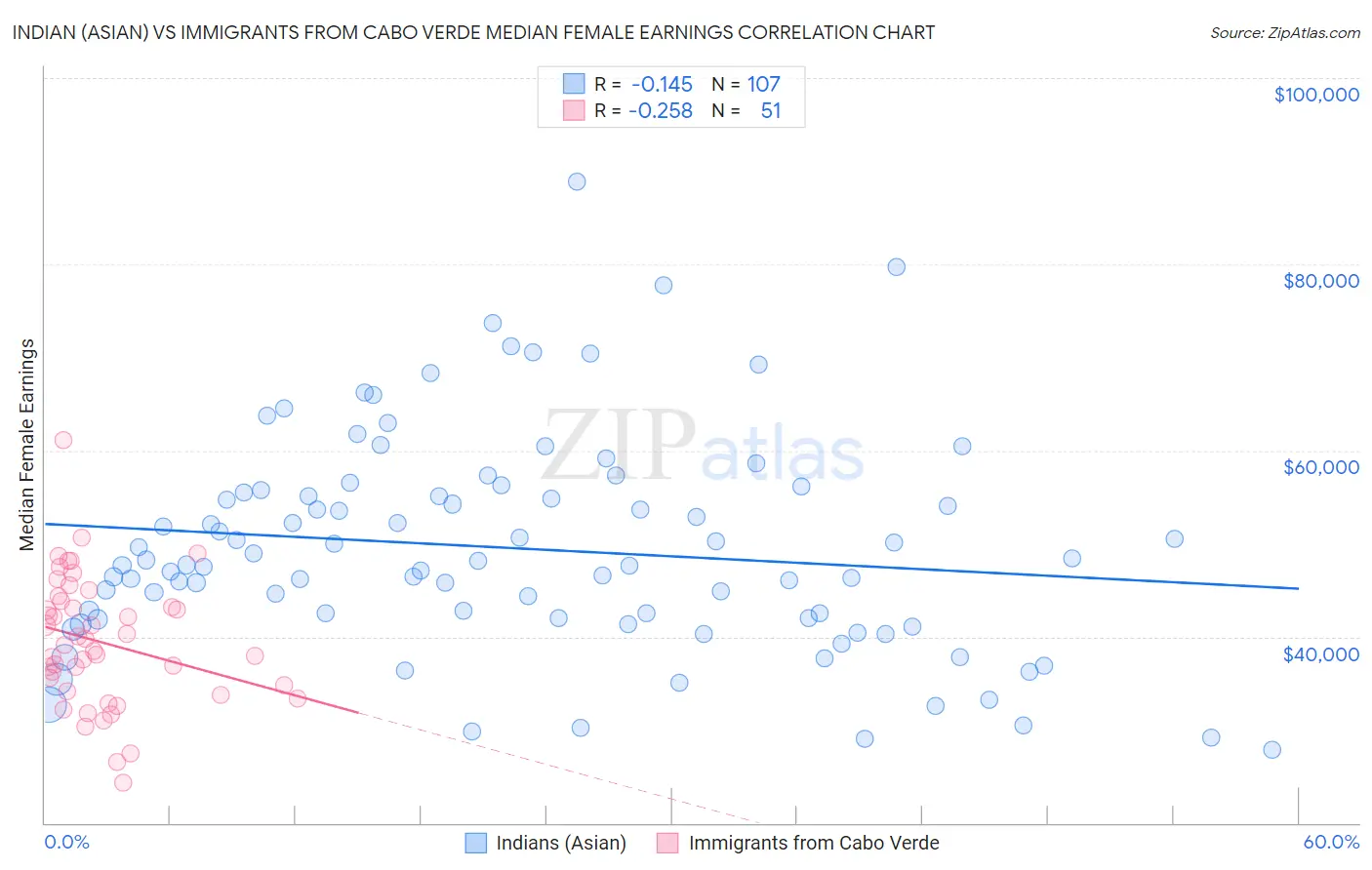 Indian (Asian) vs Immigrants from Cabo Verde Median Female Earnings