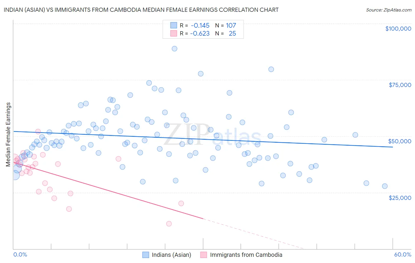 Indian (Asian) vs Immigrants from Cambodia Median Female Earnings