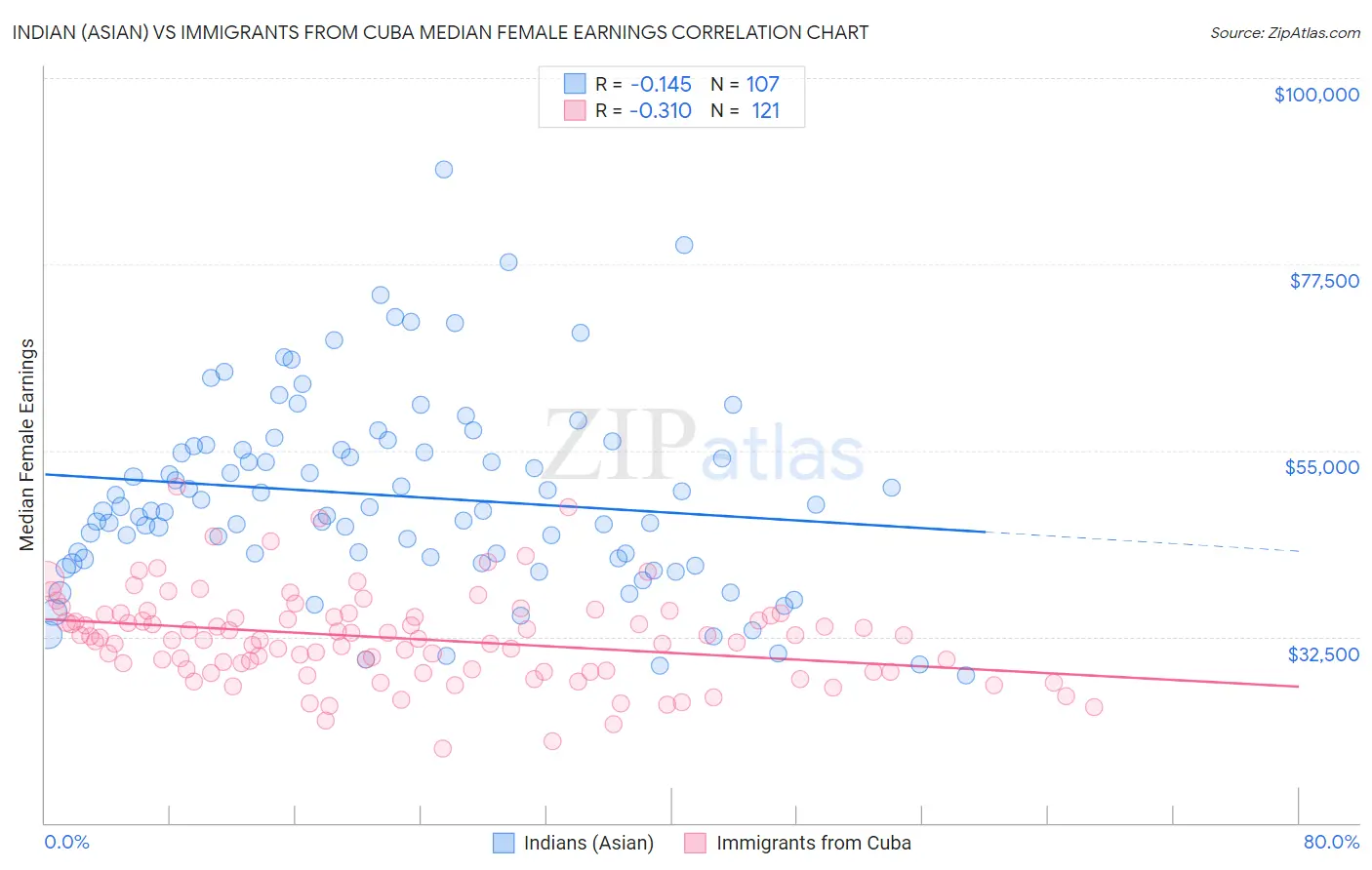 Indian (Asian) vs Immigrants from Cuba Median Female Earnings