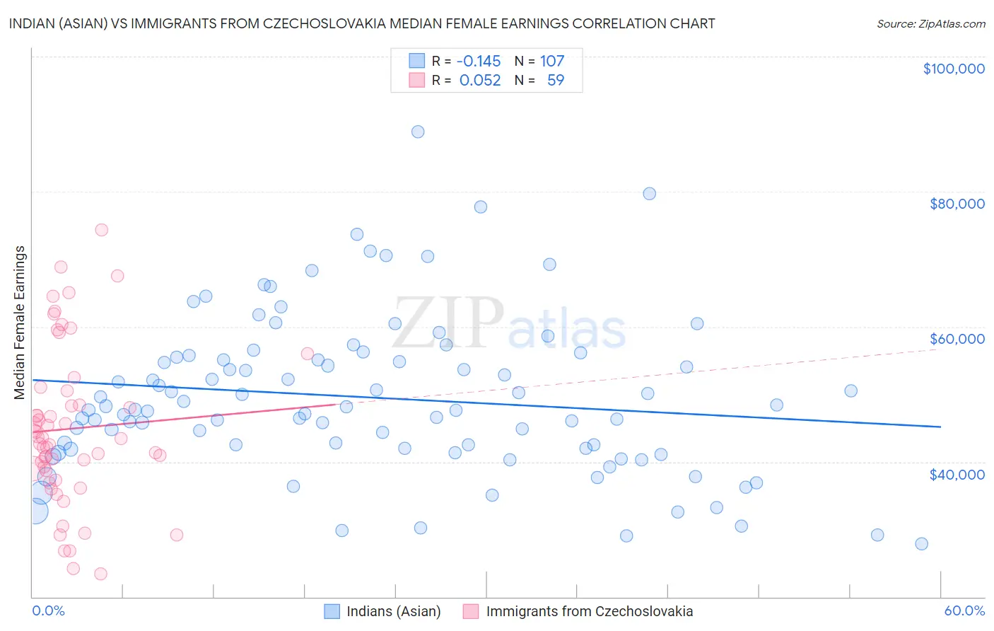 Indian (Asian) vs Immigrants from Czechoslovakia Median Female Earnings