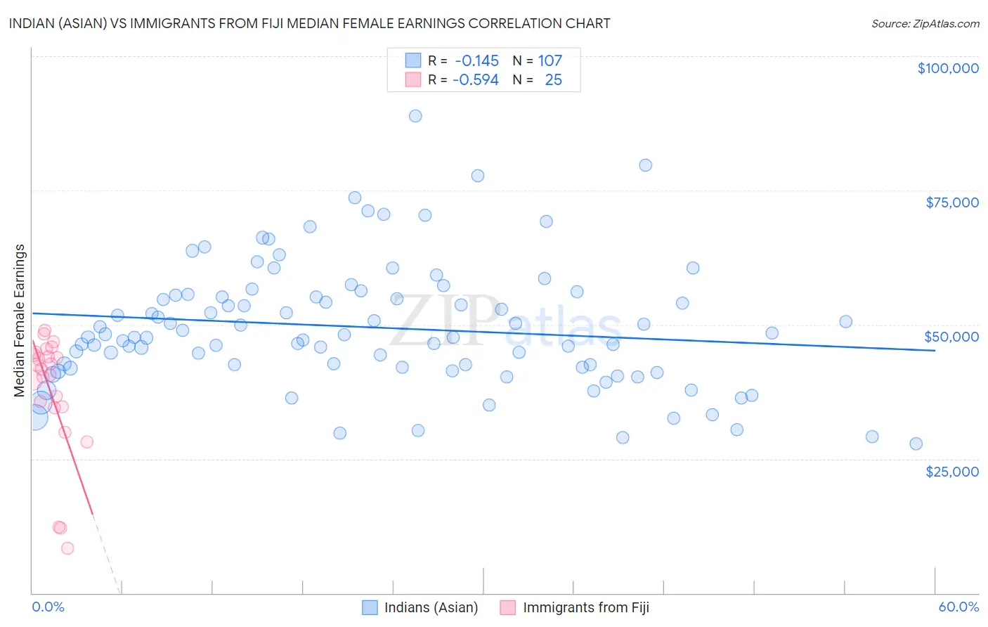 Indian (Asian) vs Immigrants from Fiji Median Female Earnings