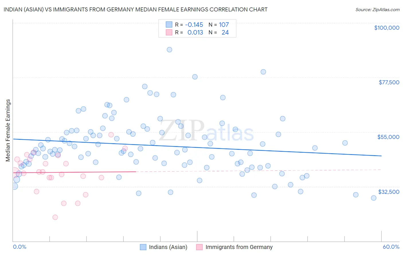 Indian (Asian) vs Immigrants from Germany Median Female Earnings