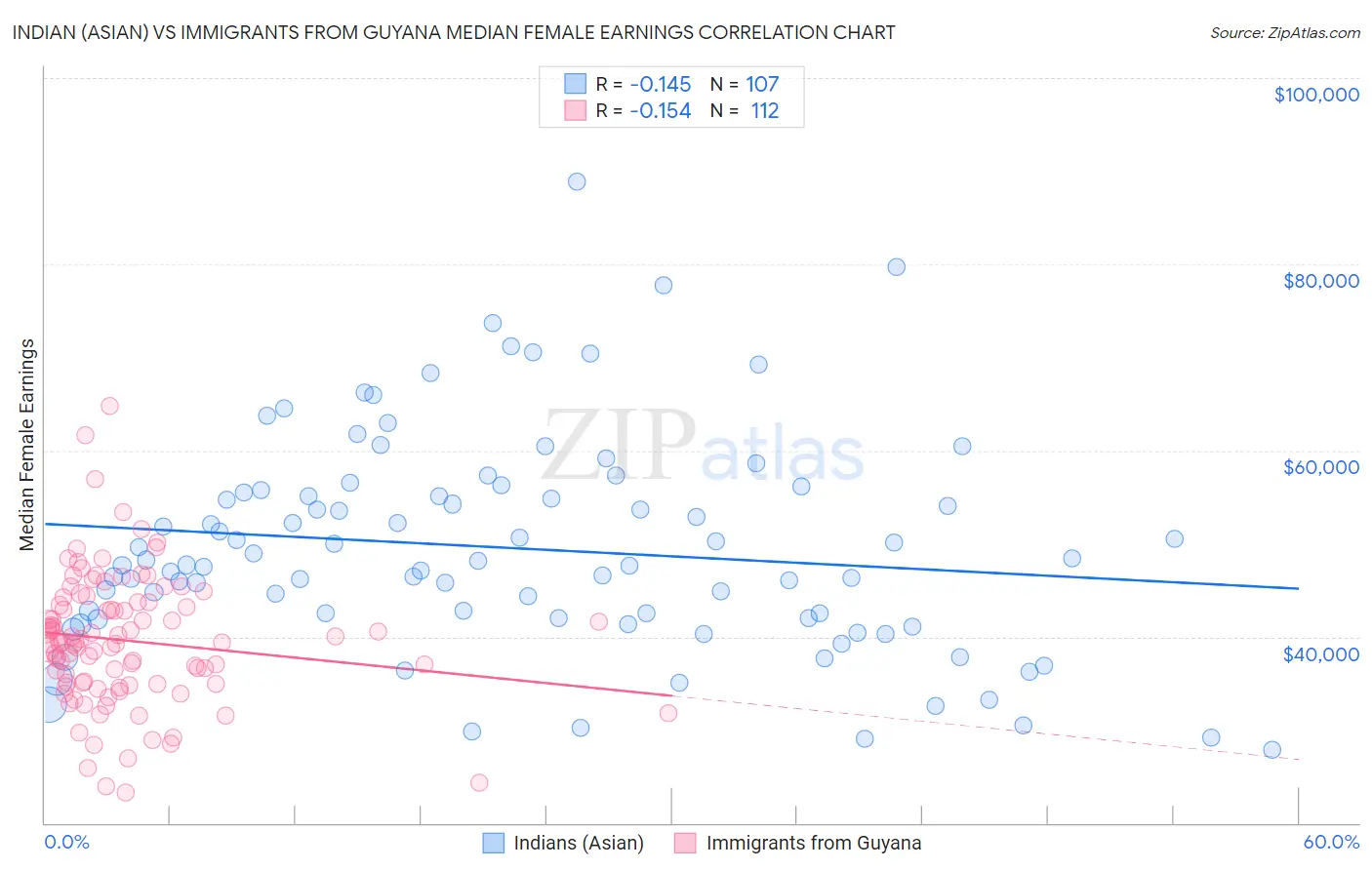 Indian (Asian) vs Immigrants from Guyana Median Female Earnings