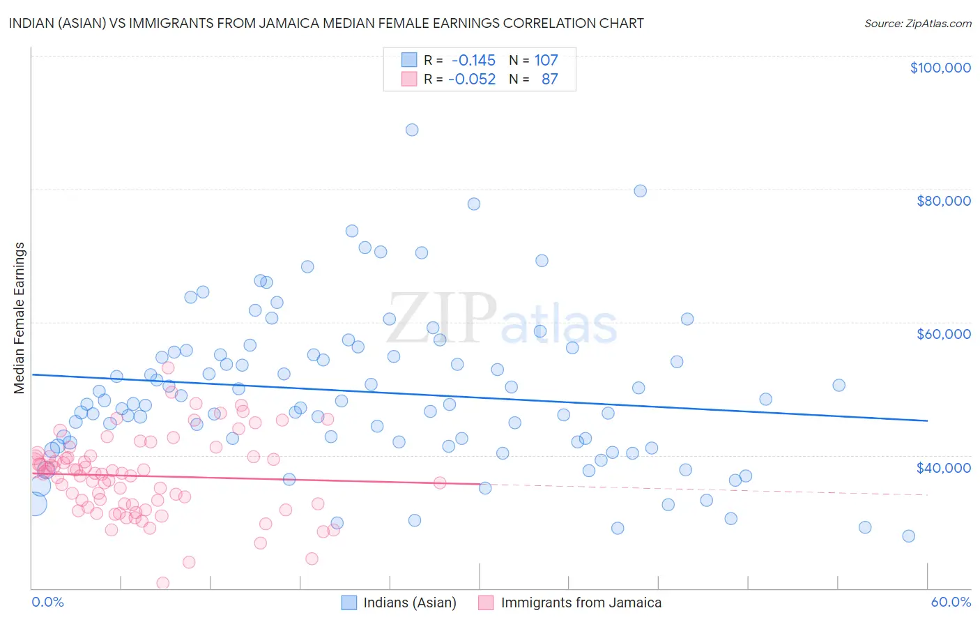 Indian (Asian) vs Immigrants from Jamaica Median Female Earnings