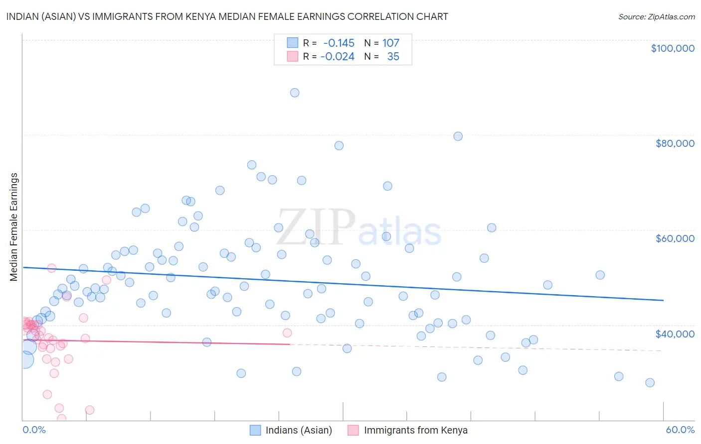 Indian (Asian) vs Immigrants from Kenya Median Female Earnings