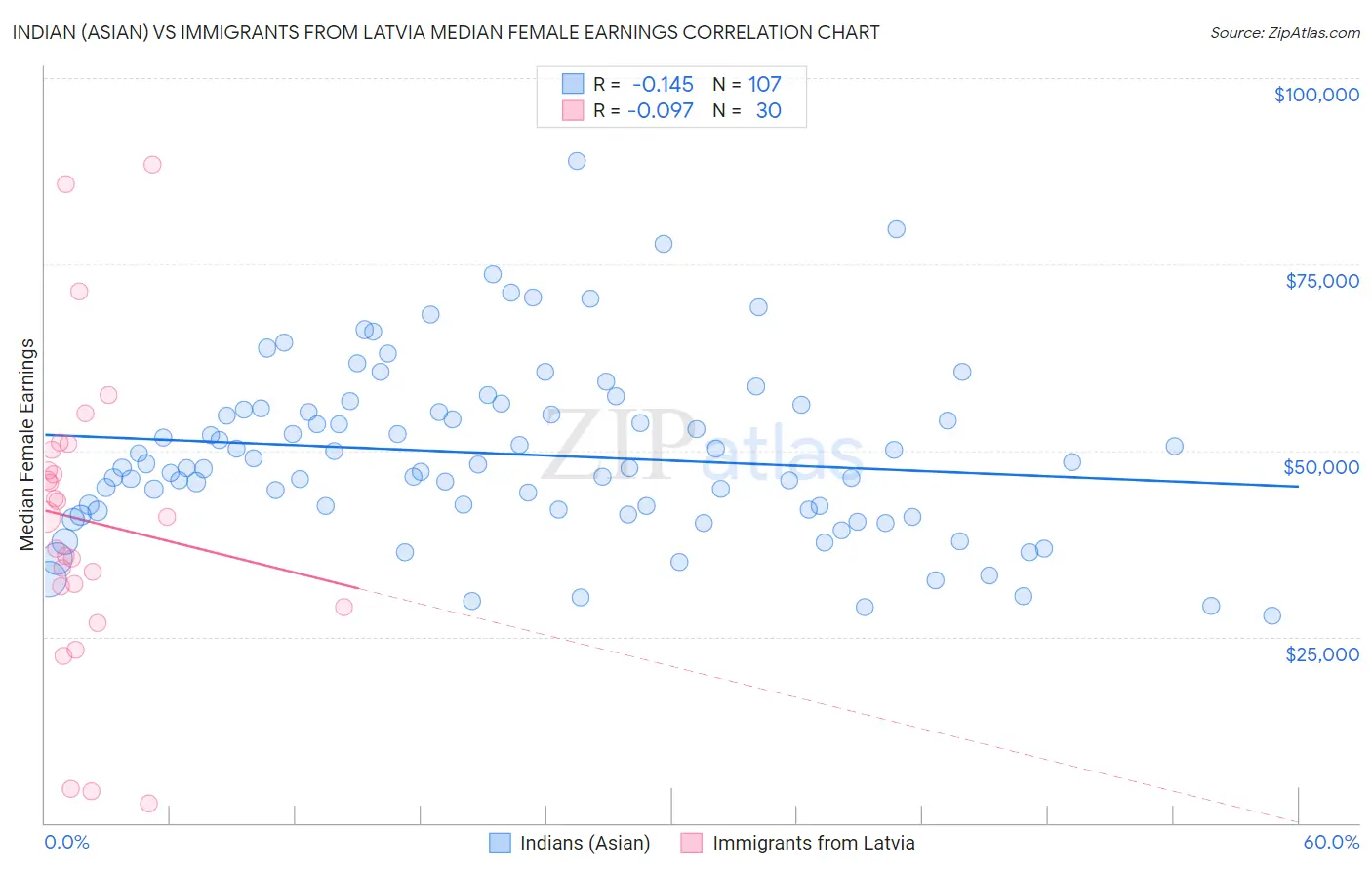 Indian (Asian) vs Immigrants from Latvia Median Female Earnings