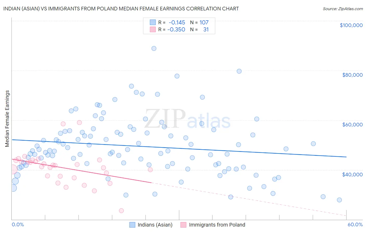 Indian (Asian) vs Immigrants from Poland Median Female Earnings