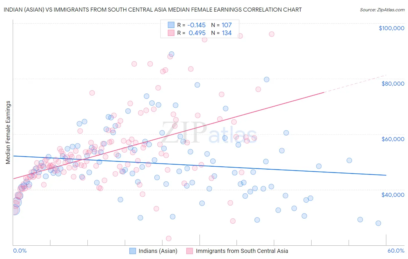 Indian (Asian) vs Immigrants from South Central Asia Median Female Earnings