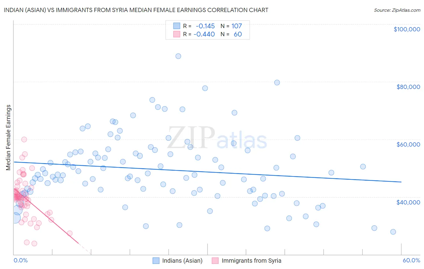 Indian (Asian) vs Immigrants from Syria Median Female Earnings