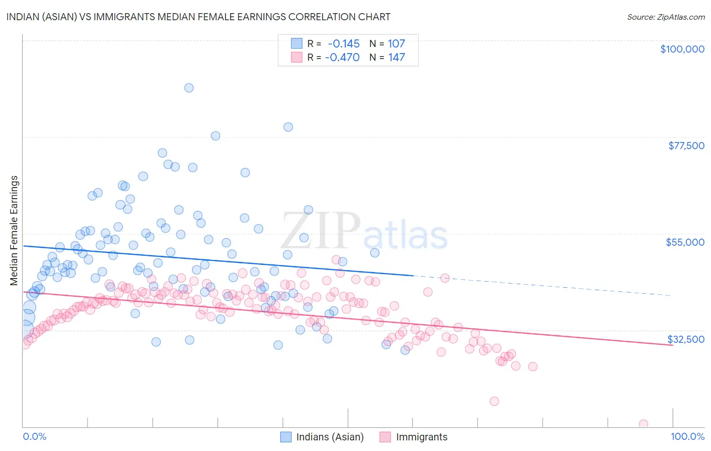 Indian (Asian) vs Immigrants Median Female Earnings