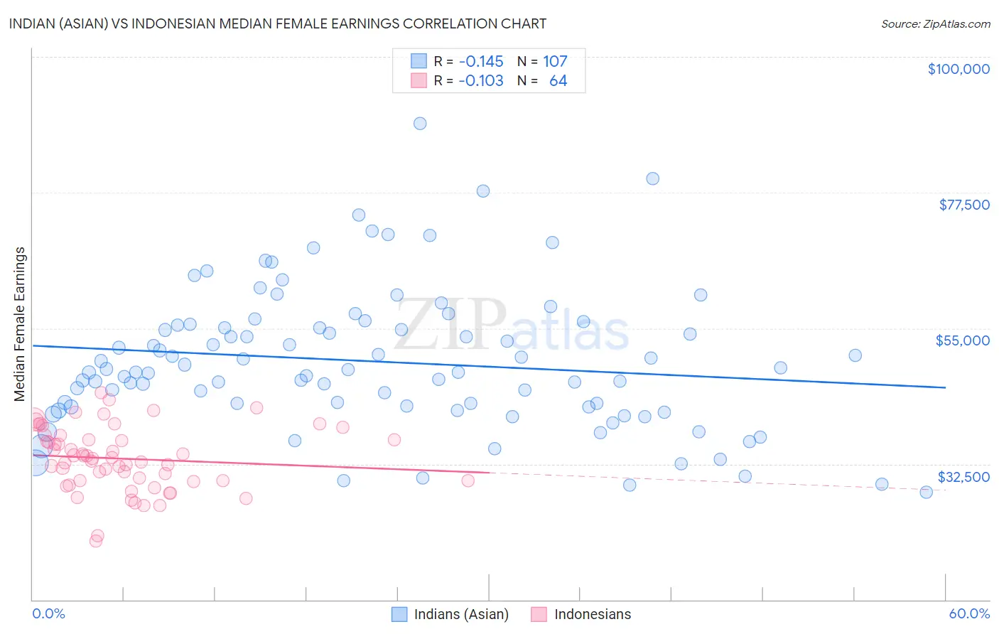 Indian (Asian) vs Indonesian Median Female Earnings