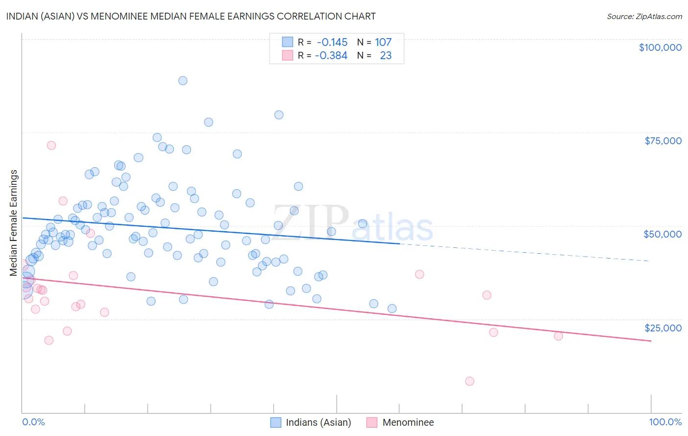 Indian (Asian) vs Menominee Median Female Earnings