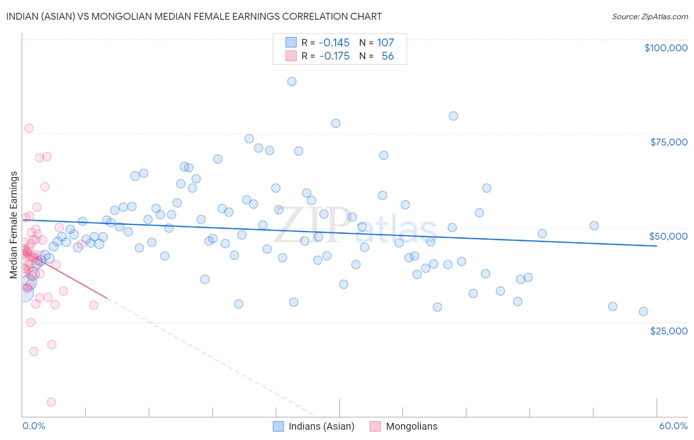 Indian (Asian) vs Mongolian Median Female Earnings