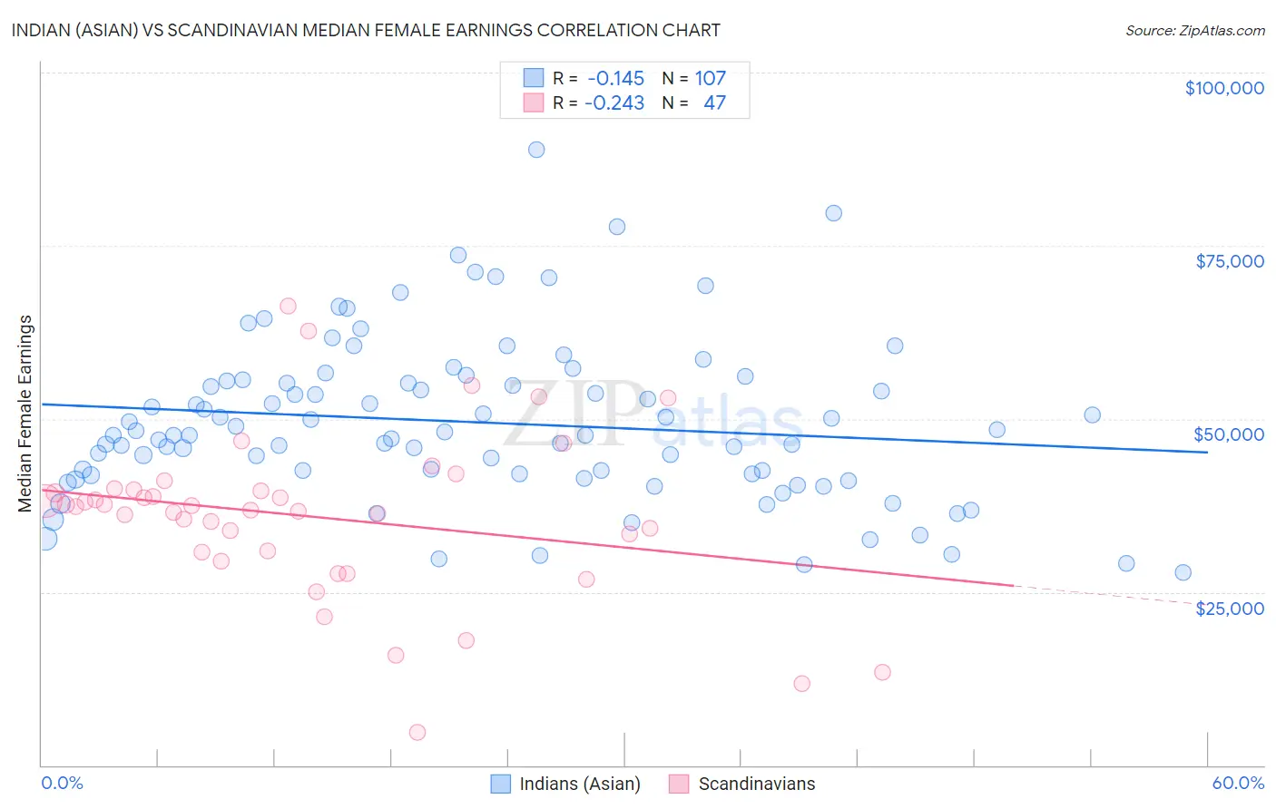 Indian (Asian) vs Scandinavian Median Female Earnings