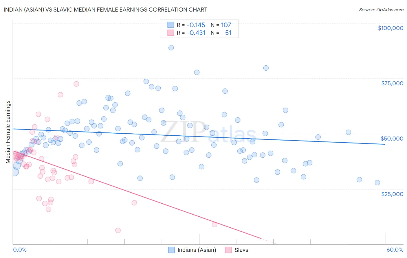 Indian (Asian) vs Slavic Median Female Earnings