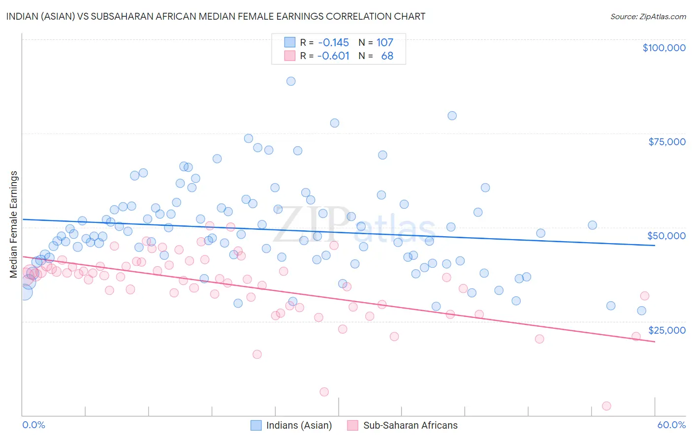 Indian (Asian) vs Subsaharan African Median Female Earnings