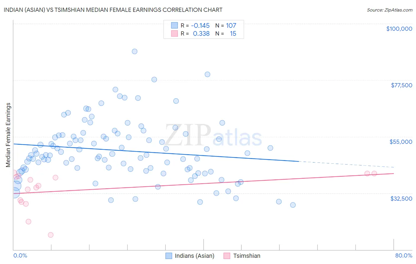 Indian (Asian) vs Tsimshian Median Female Earnings