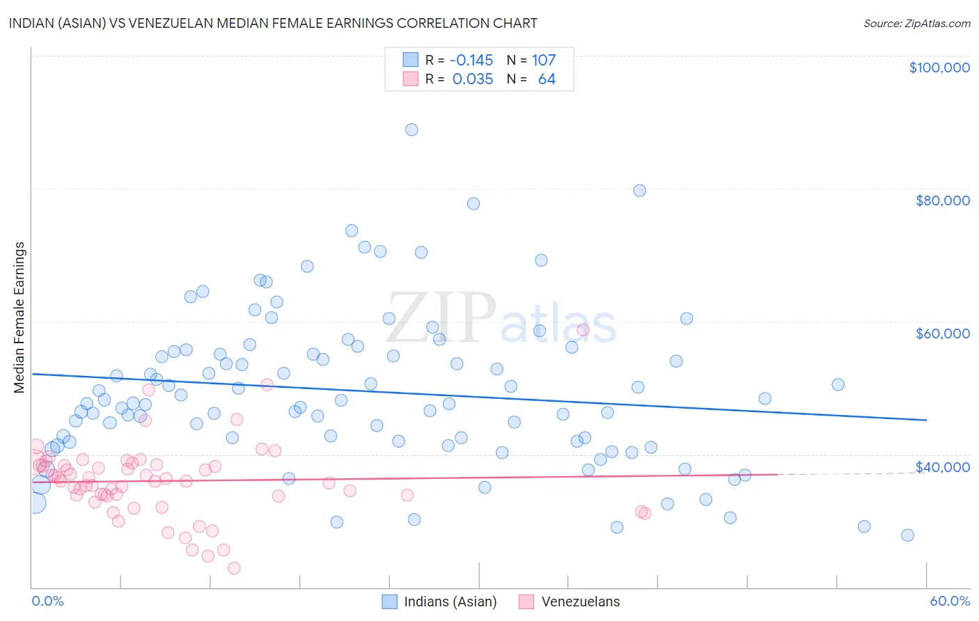 Indian (Asian) vs Venezuelan Median Female Earnings