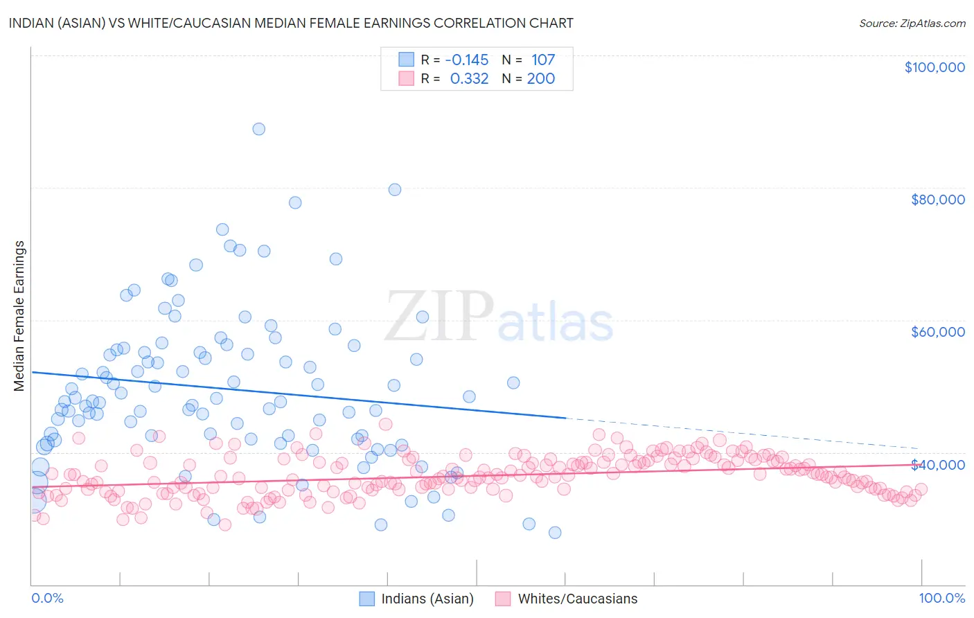 Indian (Asian) vs White/Caucasian Median Female Earnings