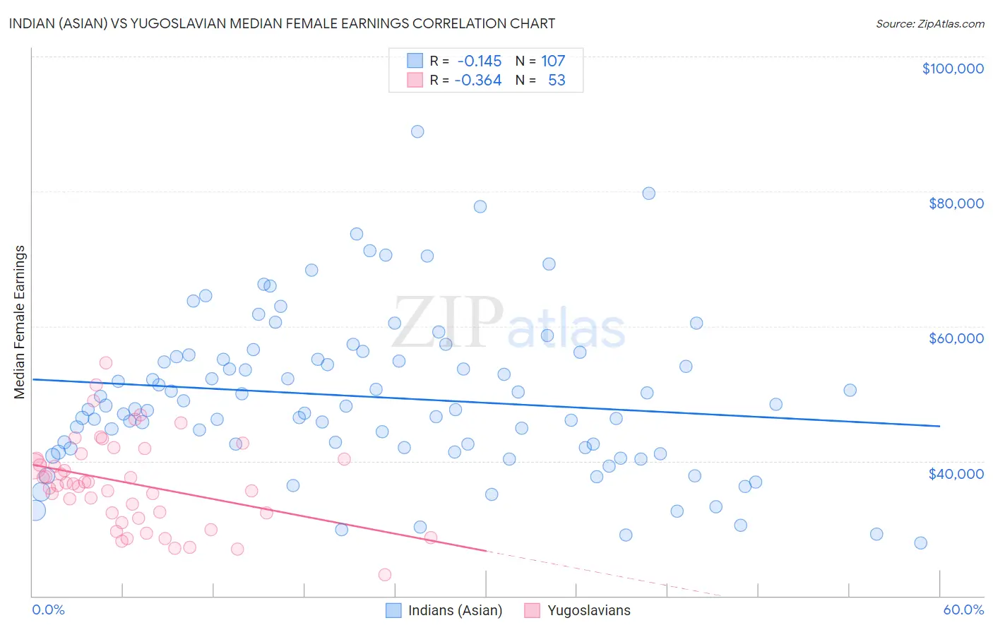 Indian (Asian) vs Yugoslavian Median Female Earnings