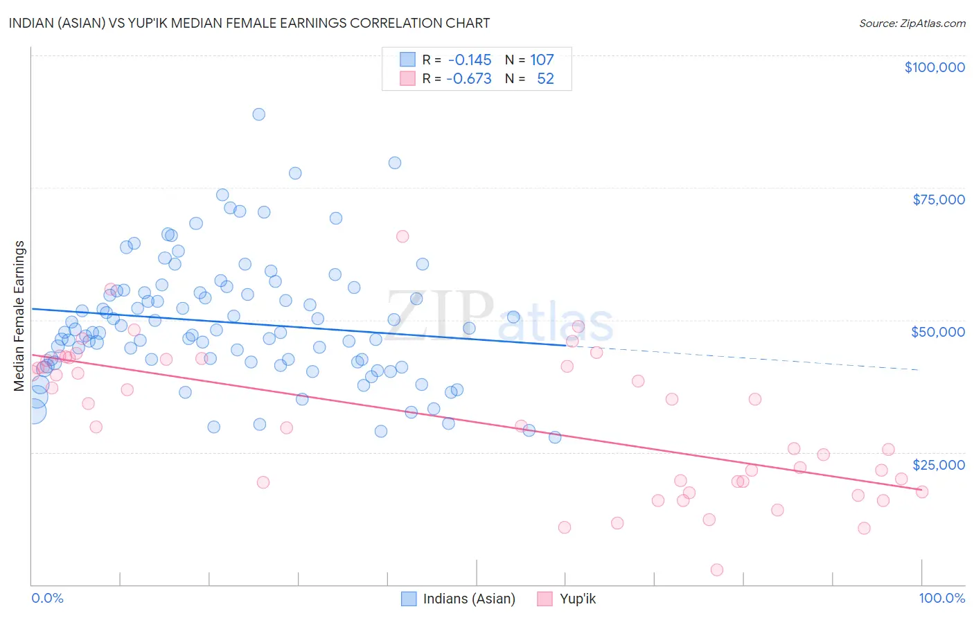 Indian (Asian) vs Yup'ik Median Female Earnings