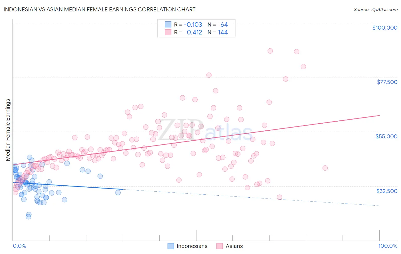 Indonesian vs Asian Median Female Earnings