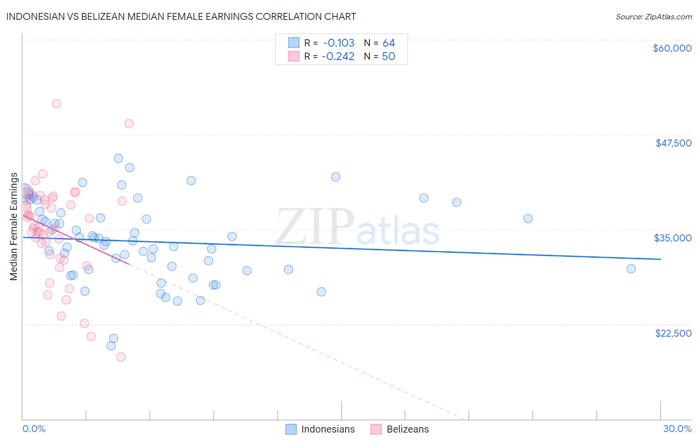 Indonesian vs Belizean Median Female Earnings