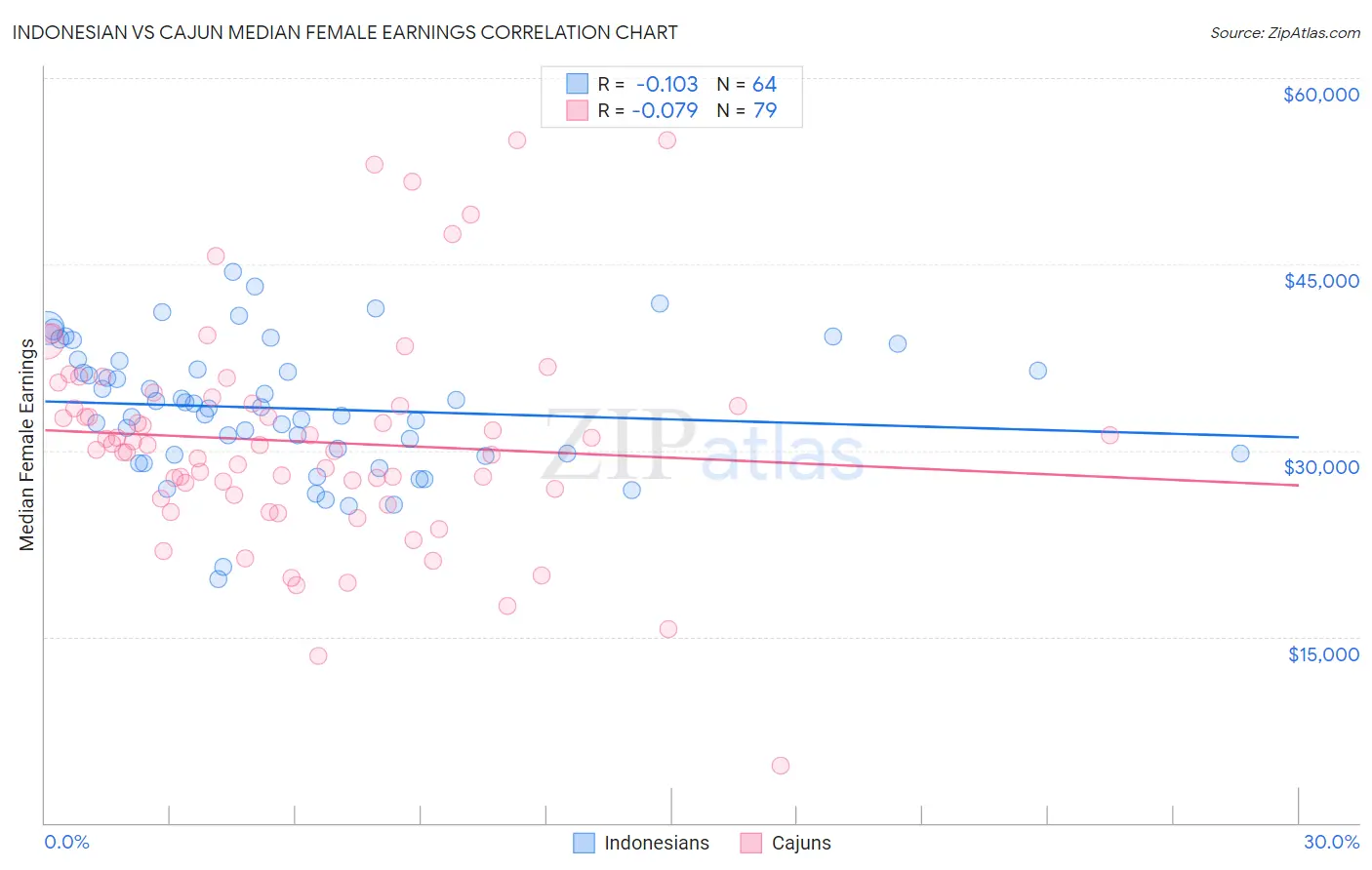 Indonesian vs Cajun Median Female Earnings