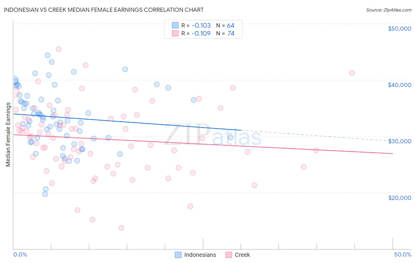 Indonesian vs Creek Median Female Earnings