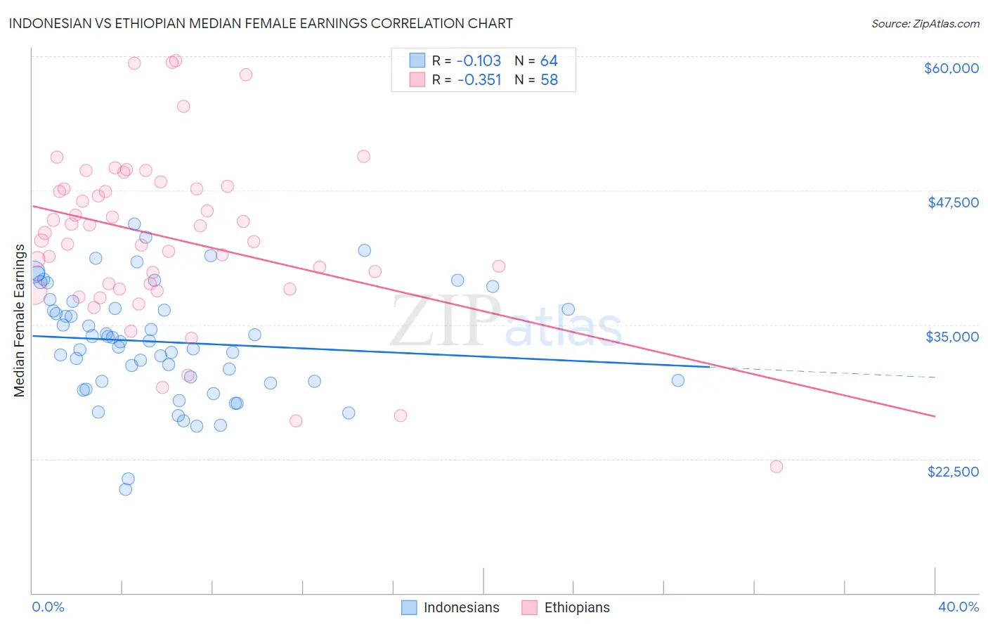 Indonesian vs Ethiopian Median Female Earnings