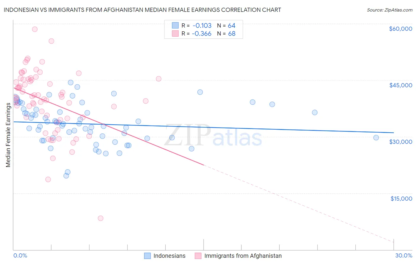 Indonesian vs Immigrants from Afghanistan Median Female Earnings