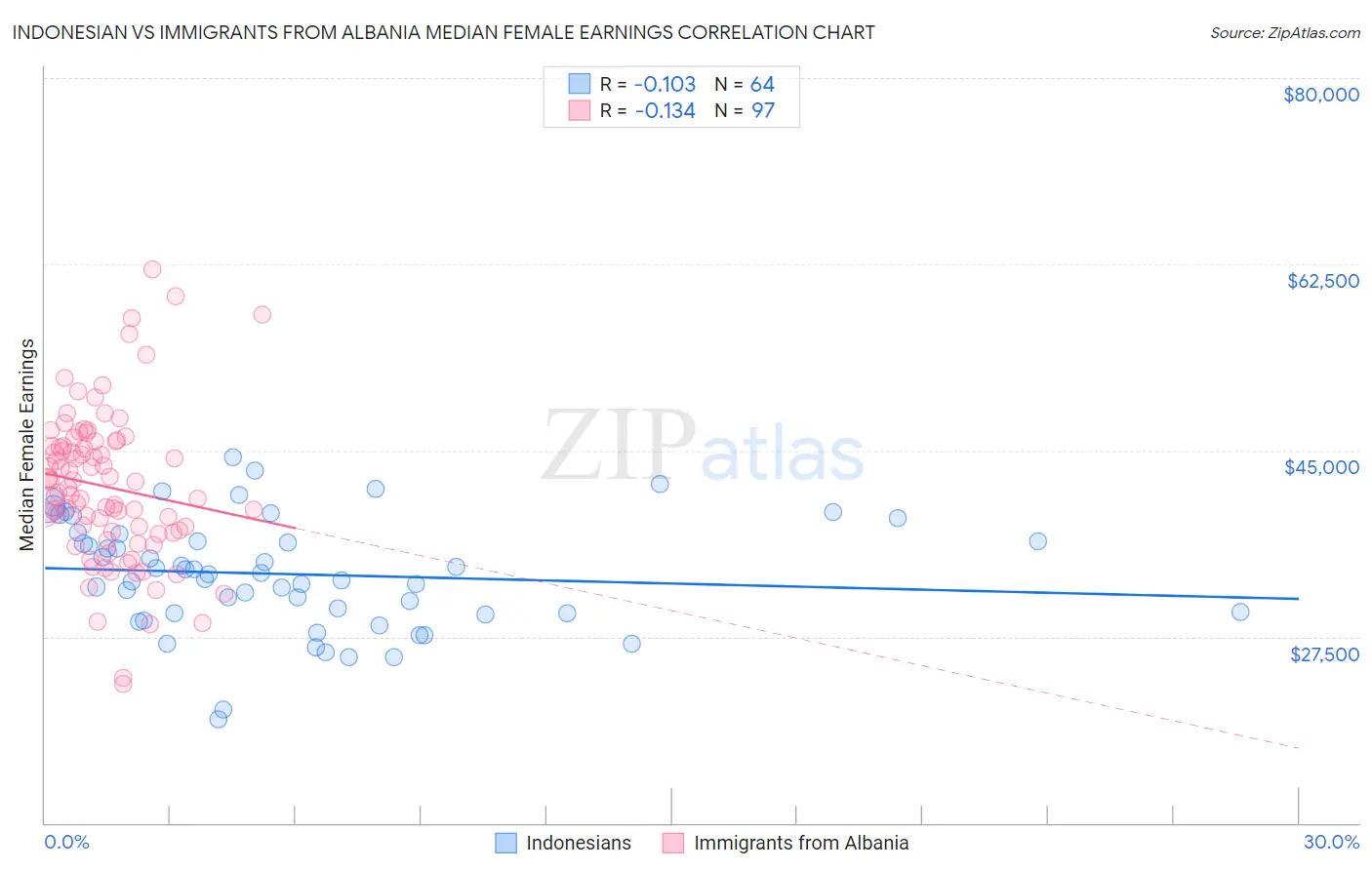 Indonesian vs Immigrants from Albania Median Female Earnings