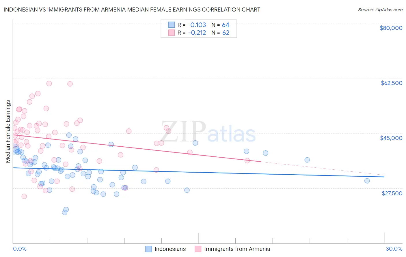 Indonesian vs Immigrants from Armenia Median Female Earnings