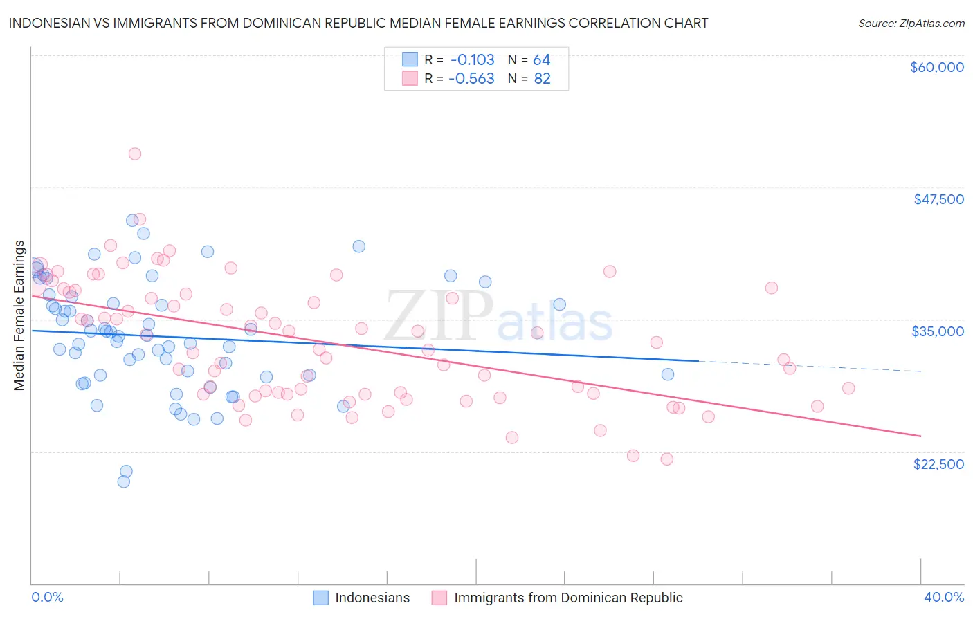 Indonesian vs Immigrants from Dominican Republic Median Female Earnings