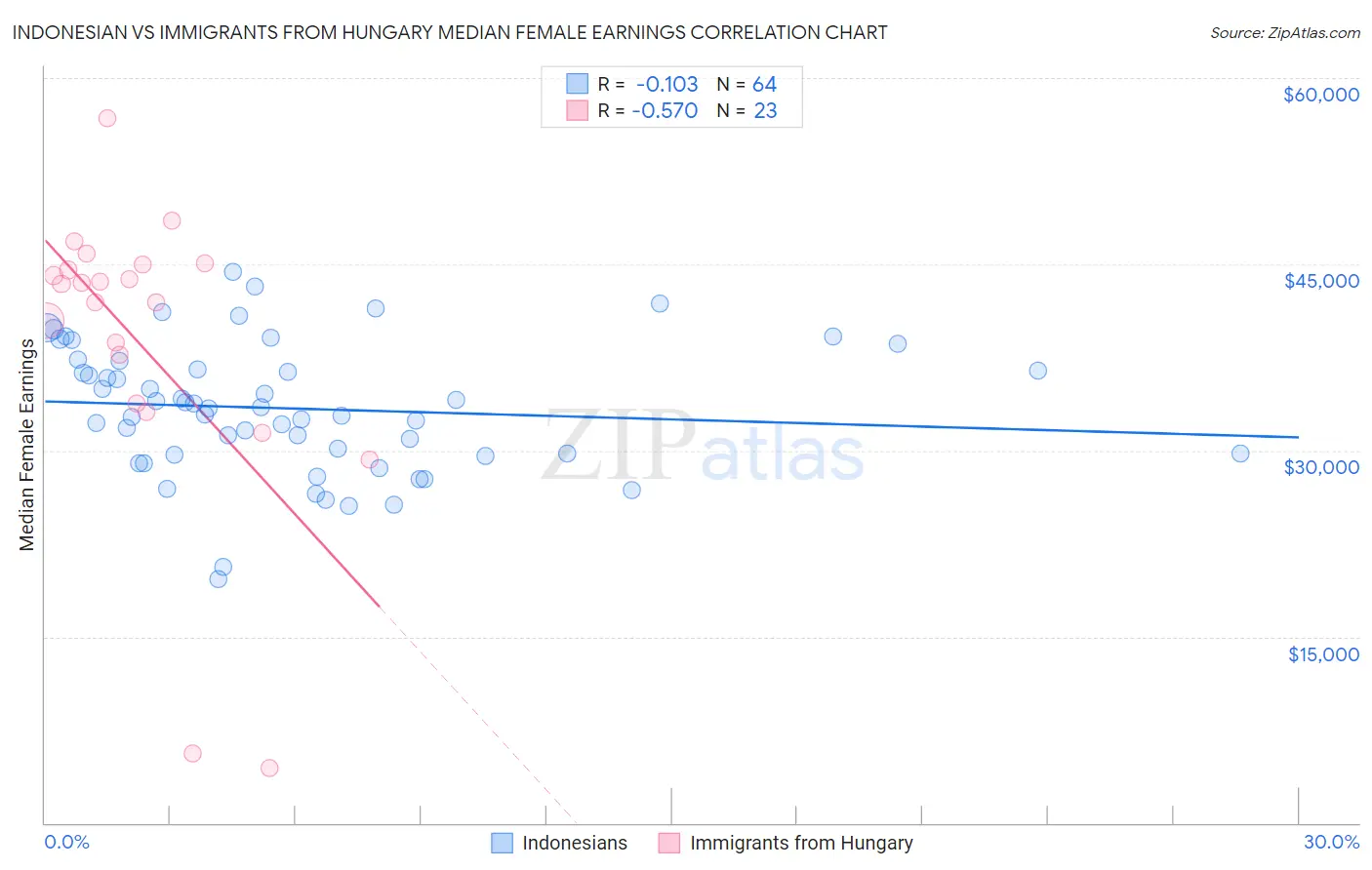 Indonesian vs Immigrants from Hungary Median Female Earnings